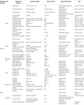 Recent Progress in Intelligent Wearable Sensors for Health Monitoring and Wound Healing Based on Biofluids